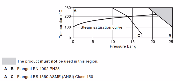 Spirax Sarco SG253 Ductile Iron Double Window Sight Glass - Pressure Temperature Operating Range